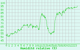 Courbe de l'humidit relative pour Montlimar (26)