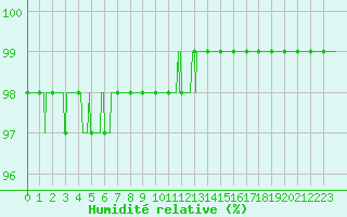 Courbe de l'humidit relative pour Amiens-Glisy (80)