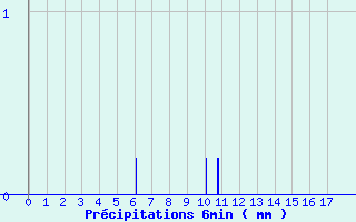 Diagramme des prcipitations pour Montesquieu-Lauragais (31)