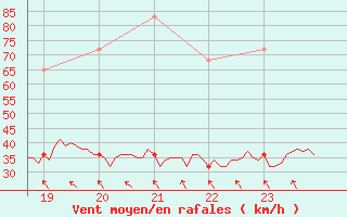 Courbe de la force du vent pour Mont-Aigoual (30)