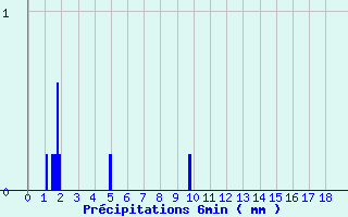 Diagramme des prcipitations pour Saint-Symphorien-sur-Coise (69)