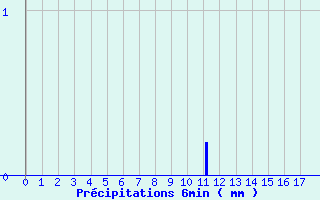 Diagramme des prcipitations pour Avignonet-Lauragais (31)