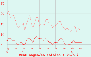 Courbe de la force du vent pour Ploermel (56)