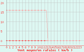 Courbe de la force du vent pour Corsept (44)