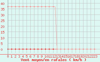 Courbe de la force du vent pour Corsept (44)