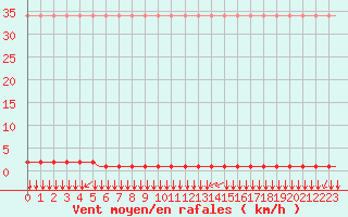 Courbe de la force du vent pour Laqueuille (63)