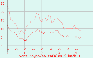 Courbe de la force du vent pour Villeneuve-sur-Lot (47)
