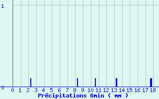 Diagramme des prcipitations pour Murat (15)