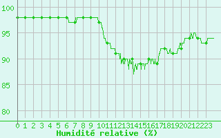 Courbe de l'humidit relative pour Pontoise - Cormeilles (95)