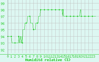 Courbe de l'humidit relative pour Porquerolles (83)