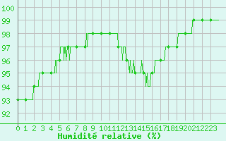 Courbe de l'humidit relative pour Brest (29)