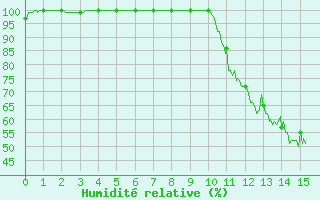 Courbe de l'humidit relative pour Guret Saint-Laurent (23)
