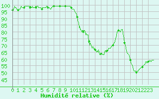 Courbe de l'humidit relative pour Dijon / Longvic (21)