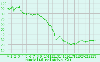 Courbe de l'humidit relative pour Le Luc - Cannet des Maures (83)