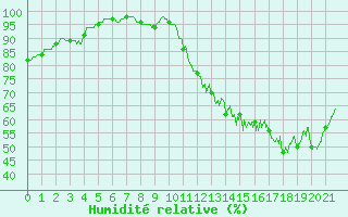 Courbe de l'humidit relative pour Villeneuve-sur-Lot (47)