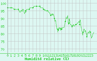 Courbe de l'humidit relative pour Ploudalmezeau (29)