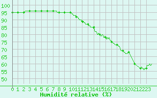 Courbe de l'humidit relative pour Lorient (56)
