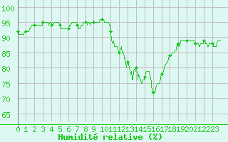 Courbe de l'humidit relative pour Laval (53)