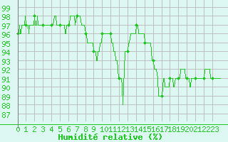 Courbe de l'humidit relative pour Rouen (76)