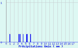 Diagramme des prcipitations pour Plesder (35)