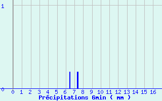 Diagramme des prcipitations pour Maubeuge (59)