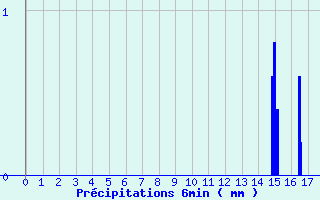 Diagramme des prcipitations pour Aumont (80)