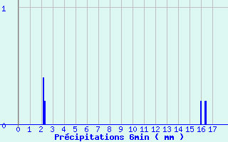 Diagramme des prcipitations pour Saint-Lger-en-Yvelines (78)