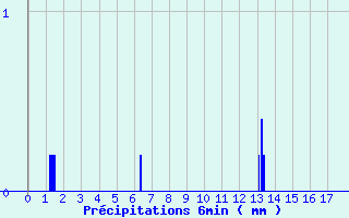 Diagramme des prcipitations pour Chasnay (58)