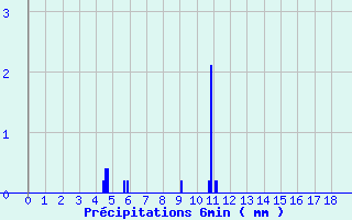 Diagramme des prcipitations pour Villefranche (69)