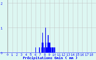 Diagramme des prcipitations pour Cudot (89)