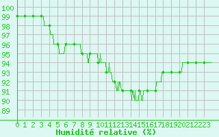 Courbe de l'humidit relative pour Rennes (35)