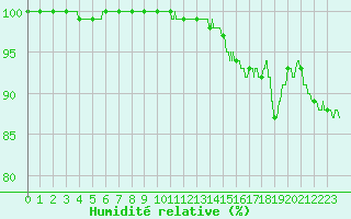 Courbe de l'humidit relative pour Avord (18)