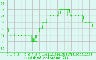 Courbe de l'humidit relative pour Le Talut - Belle-Ile (56)