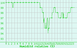 Courbe de l'humidit relative pour Chteau-Chinon (58)