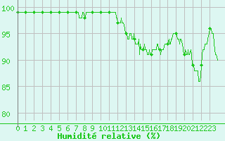 Courbe de l'humidit relative pour Dijon / Longvic (21)
