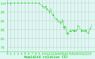 Courbe de l'humidit relative pour Chlons-en-Champagne (51)