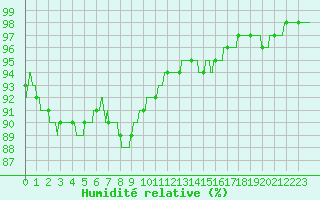 Courbe de l'humidit relative pour Lyon - Saint-Exupry (69)