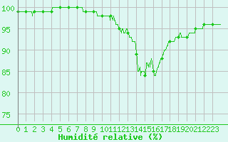 Courbe de l'humidit relative pour Lanvoc (29)