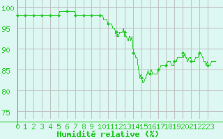 Courbe de l'humidit relative pour La Roche-sur-Yon (85)