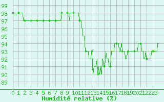 Courbe de l'humidit relative pour Albert-Bray (80)
