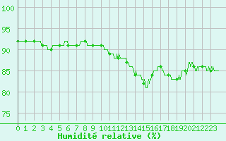 Courbe de l'humidit relative pour Pointe de Chassiron (17)