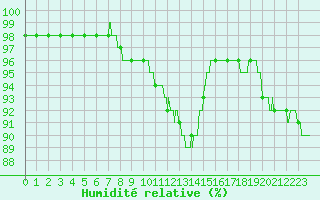 Courbe de l'humidit relative pour Charleville-Mzires (08)