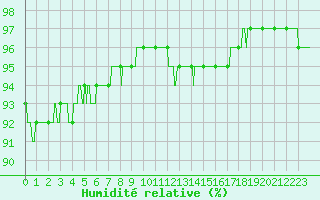Courbe de l'humidit relative pour Lyon - Bron (69)