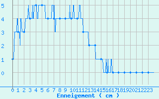 Courbe de la hauteur de neige pour Ussel-Thalamy (19)
