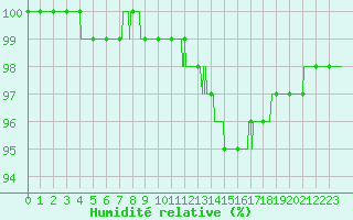 Courbe de l'humidit relative pour Orly (91)