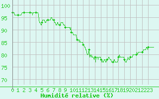 Courbe de l'humidit relative pour Toulouse-Blagnac (31)