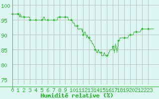 Courbe de l'humidit relative pour Le Bourget (93)