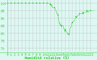 Courbe de l'humidit relative pour Landivisiau (29)