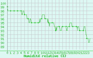 Courbe de l'humidit relative pour Trappes (78)