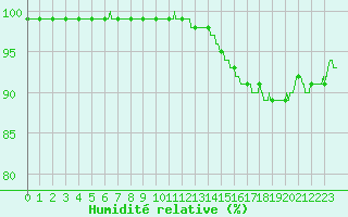Courbe de l'humidit relative pour Saint-Quentin (02)
